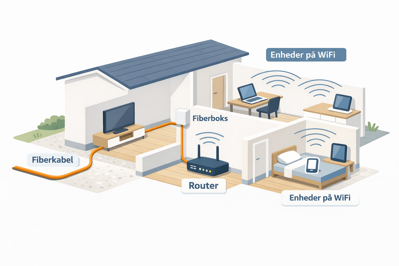 Fibernet i moderne dansk hjem med fiberkabel, fiberboks, router og enheder